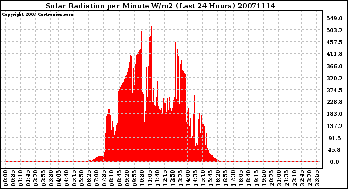 Milwaukee Weather Solar Radiation per Minute W/m2 (Last 24 Hours)