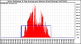 Milwaukee Weather Solar Radiation & Day Average per Minute W/m2 (Today)