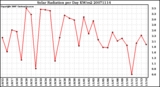 Milwaukee Weather Solar Radiation per Day KW/m2