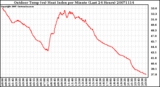 Milwaukee Weather Outdoor Temp (vs) Heat Index per Minute (Last 24 Hours)