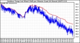 Milwaukee Weather Outdoor Temp (vs) Wind Chill per Minute (Last 24 Hours)