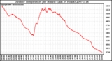 Milwaukee Weather Outdoor Temperature per Minute (Last 24 Hours)