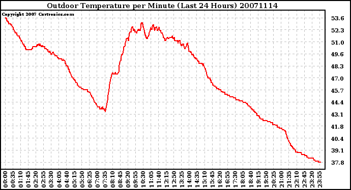 Milwaukee Weather Outdoor Temperature per Minute (Last 24 Hours)