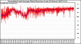 Milwaukee Weather Normalized and Average Wind Direction (Last 24 Hours)