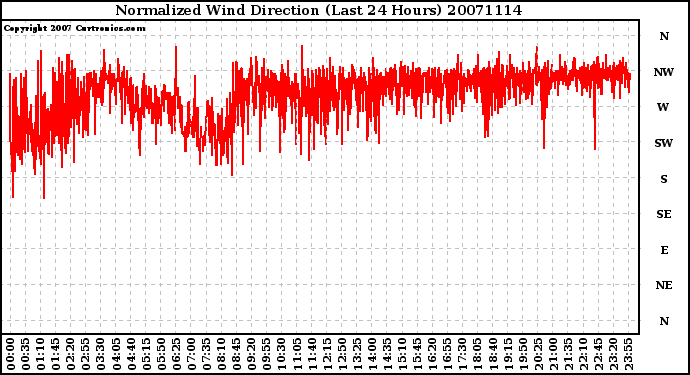 Milwaukee Weather Normalized Wind Direction (Last 24 Hours)