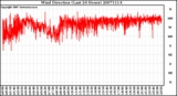 Milwaukee Weather Wind Direction (Last 24 Hours)