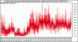 Milwaukee Weather Actual and Average Wind Speed by Minute mph (Last 24 Hours)