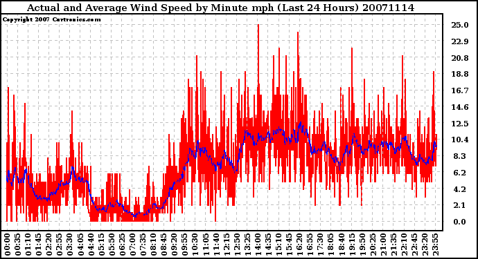 Milwaukee Weather Actual and Average Wind Speed by Minute mph (Last 24 Hours)