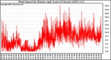 Milwaukee Weather Wind Speed by Minute mph (Last 24 Hours)