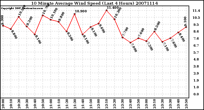 Milwaukee Weather 10 Minute Average Wind Speed (Last 4 Hours)