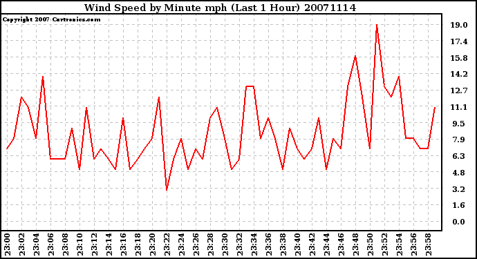 Milwaukee Weather Wind Speed by Minute mph (Last 1 Hour)