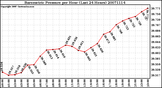 Milwaukee Weather Barometric Pressure per Hour (Last 24 Hours)