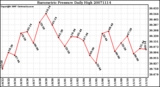 Milwaukee Weather Barometric Pressure Daily High