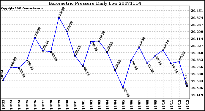 Milwaukee Weather Barometric Pressure Daily Low