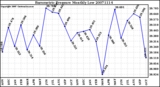 Milwaukee Weather Barometric Pressure Monthly Low