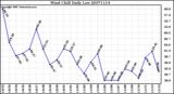 Milwaukee Weather Wind Chill Daily Low