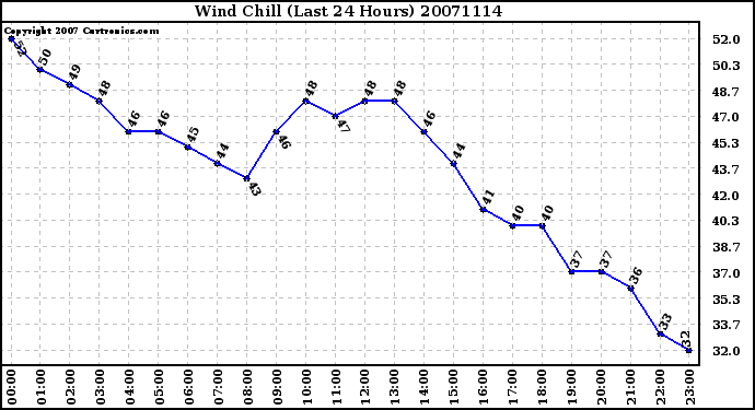 Milwaukee Weather Wind Chill (Last 24 Hours)