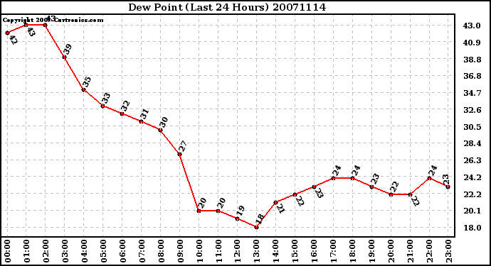 Milwaukee Weather Dew Point (Last 24 Hours)