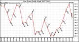 Milwaukee Weather Dew Point Daily High