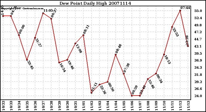 Milwaukee Weather Dew Point Daily High