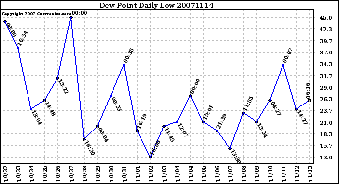 Milwaukee Weather Dew Point Daily Low