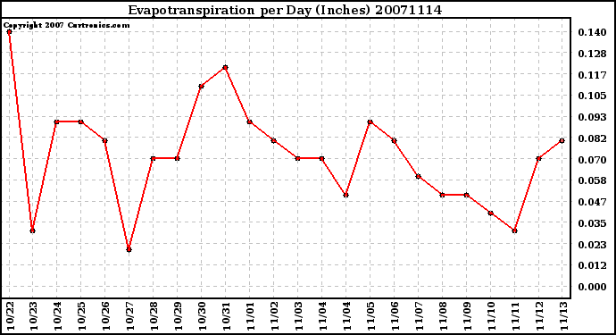 Milwaukee Weather Evapotranspiration per Day (Inches)