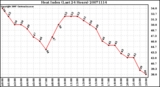 Milwaukee Weather Heat Index (Last 24 Hours)