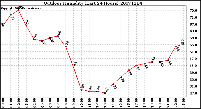 Milwaukee Weather Outdoor Humidity (Last 24 Hours)