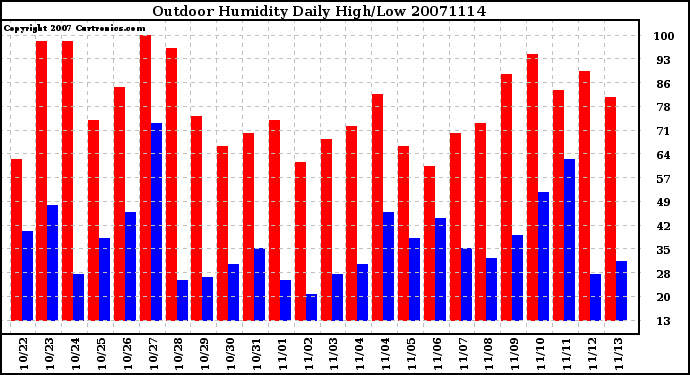 Milwaukee Weather Outdoor Humidity Daily High/Low