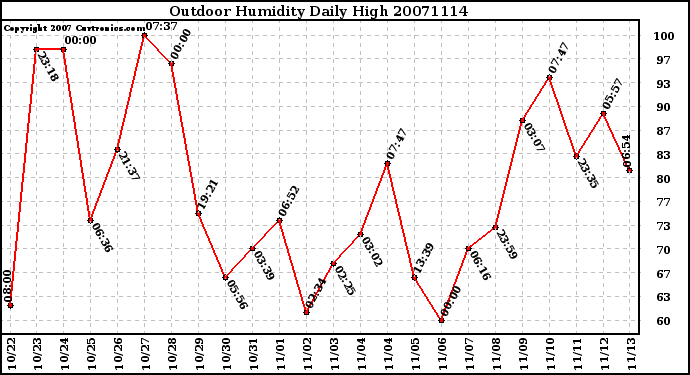 Milwaukee Weather Outdoor Humidity Daily High