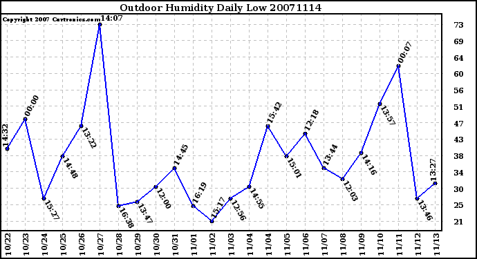 Milwaukee Weather Outdoor Humidity Daily Low