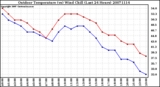 Milwaukee Weather Outdoor Temperature (vs) Wind Chill (Last 24 Hours)