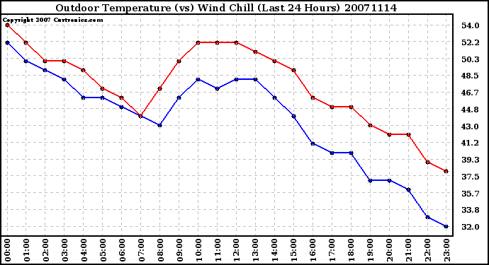 Milwaukee Weather Outdoor Temperature (vs) Wind Chill (Last 24 Hours)