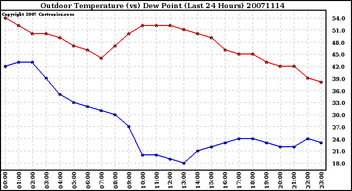 Milwaukee Weather Outdoor Temperature (vs) Dew Point (Last 24 Hours)