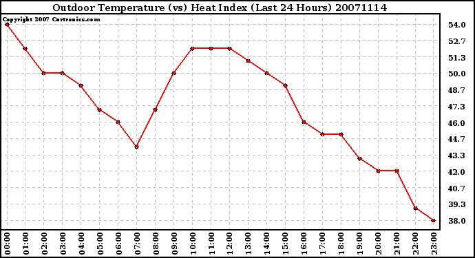 Milwaukee Weather Outdoor Temperature (vs) Heat Index (Last 24 Hours)