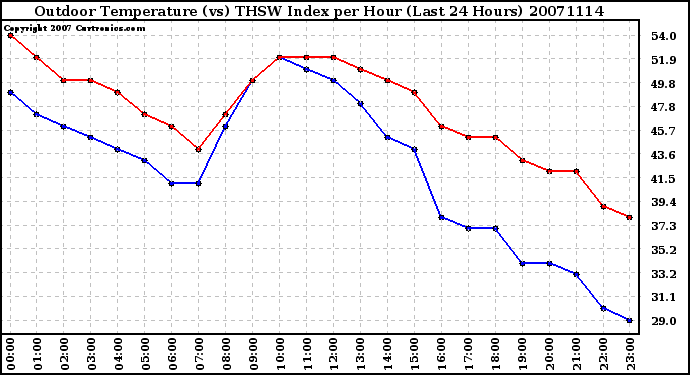 Milwaukee Weather Outdoor Temperature (vs) THSW Index per Hour (Last 24 Hours)