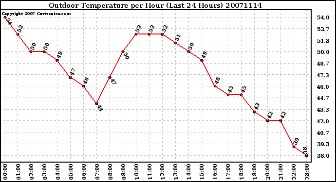 Milwaukee Weather Outdoor Temperature per Hour (Last 24 Hours)