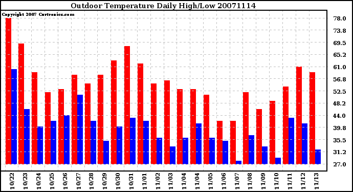 Milwaukee Weather Outdoor Temperature Daily High/Low