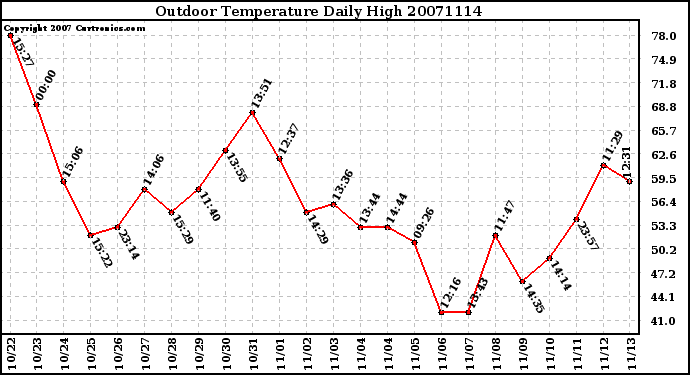 Milwaukee Weather Outdoor Temperature Daily High