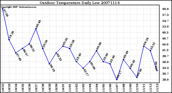 Milwaukee Weather Outdoor Temperature Daily Low