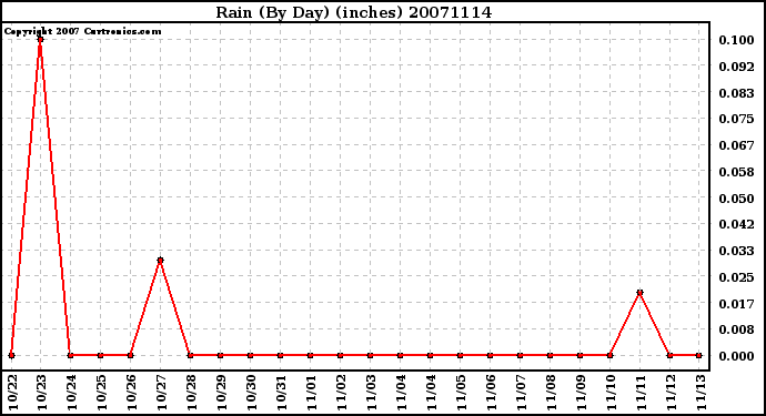 Milwaukee Weather Rain (By Day) (inches)