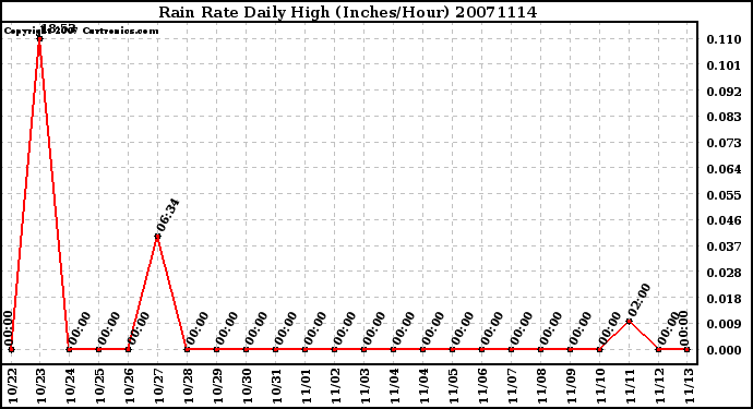 Milwaukee Weather Rain Rate Daily High (Inches/Hour)