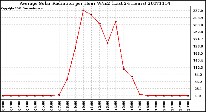 Milwaukee Weather Average Solar Radiation per Hour W/m2 (Last 24 Hours)