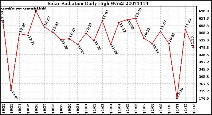 Milwaukee Weather Solar Radiation Daily High W/m2