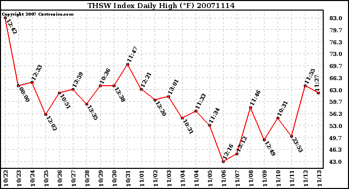 Milwaukee Weather THSW Index Daily High (F)