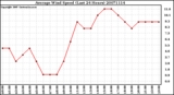 Milwaukee Weather Average Wind Speed (Last 24 Hours)