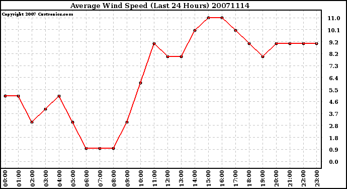 Milwaukee Weather Average Wind Speed (Last 24 Hours)