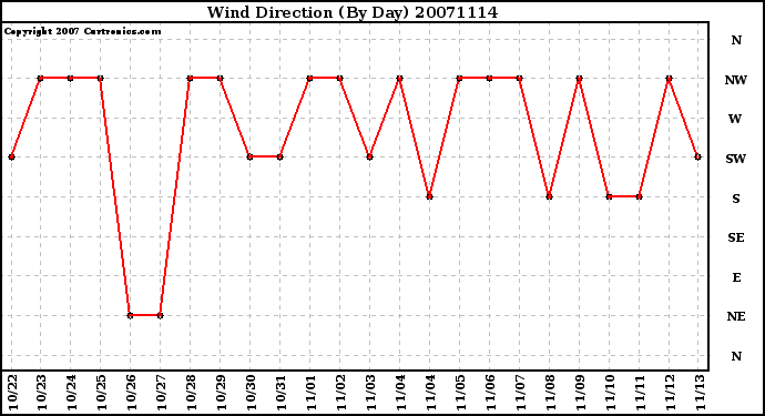 Milwaukee Weather Wind Direction (By Day)