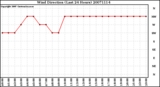 Milwaukee Weather Wind Direction (Last 24 Hours)