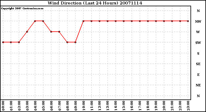 Milwaukee Weather Wind Direction (Last 24 Hours)